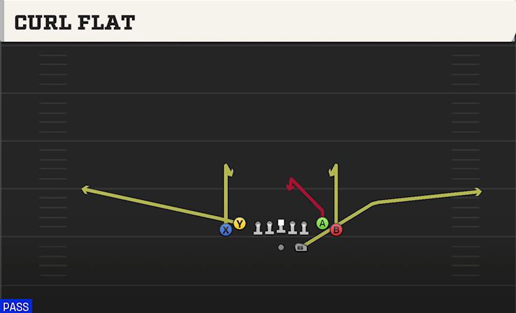 CURL FLAT play diagram