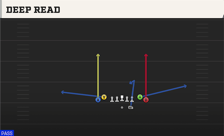 DEEP READ play diagram
