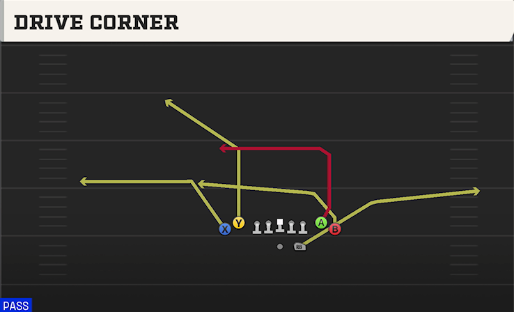DRIVE CORNER play diagram