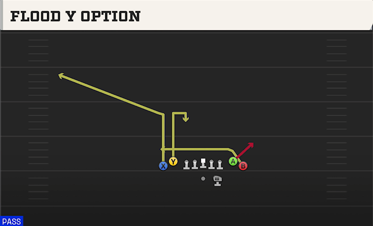 FLOOD Y OPTION play diagram