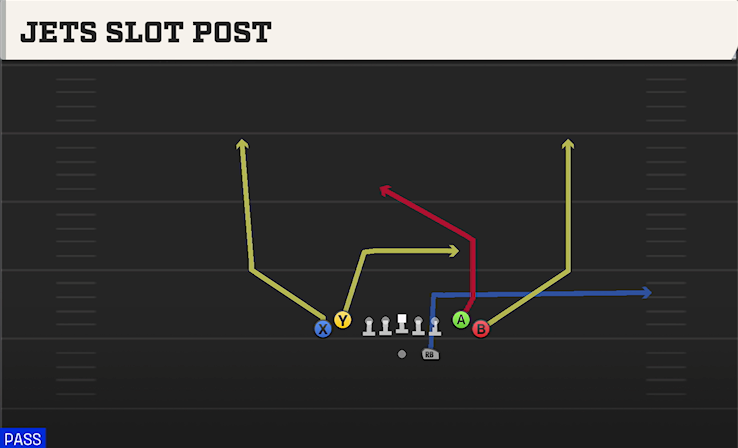 JETS SLOT POST play diagram