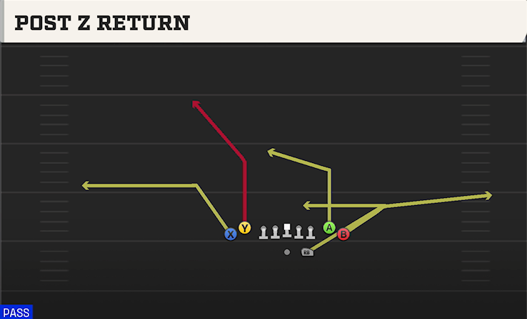 POST Z RETURN play diagram