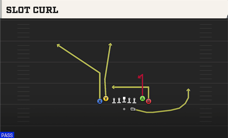 SLOT CURL play diagram