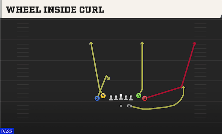 WHEEL INSIDE CURL play diagram