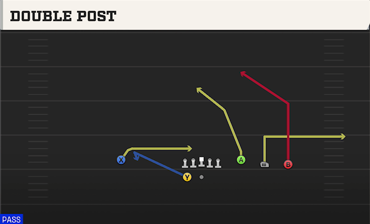 DOUBLE POST play diagram