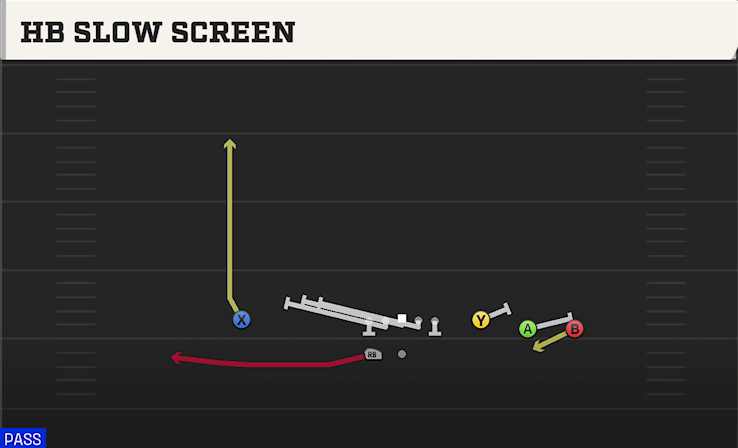 HB SLOW SCREEN play diagram