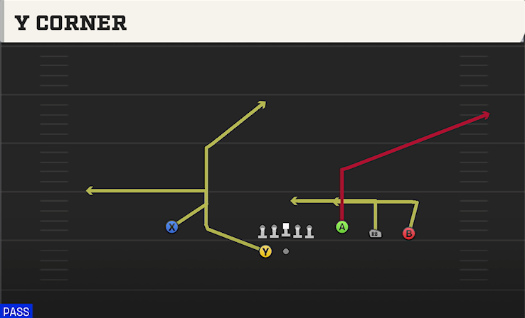 Y CORNER play diagram