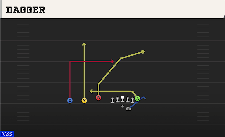DAGGER play diagram