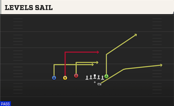 LEVELS SAIL play diagram