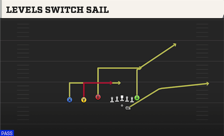 LEVELS SWITCH SAIL play diagram
