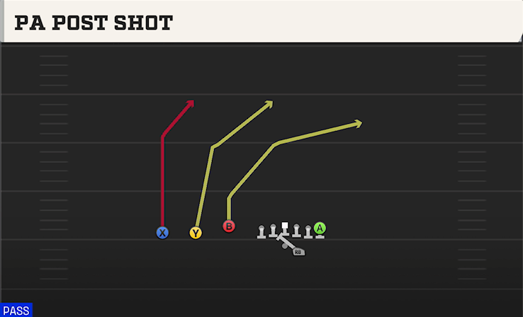 PA POST SHOT play diagram