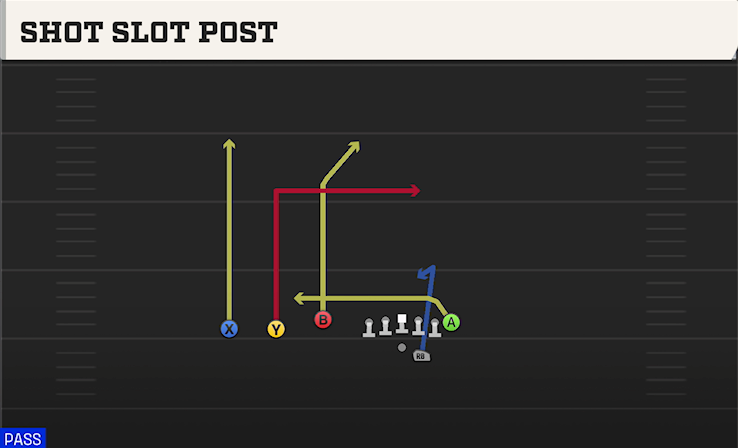 SHOT SLOT POST play diagram