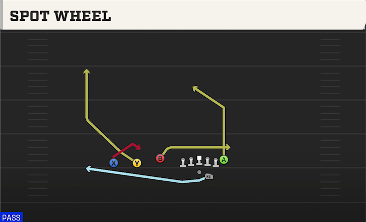 SPOT WHEEL play diagram