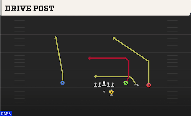 DRIVE POST play diagram