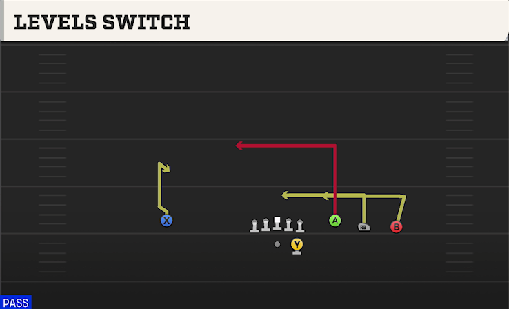 LEVELS SWITCH play diagram