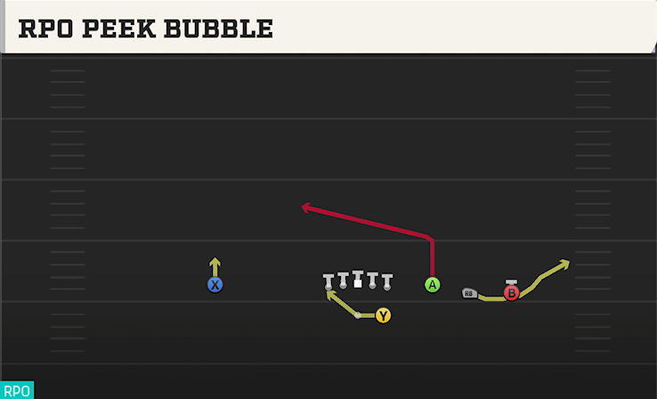 RPO PEEK BUBBLE play diagram