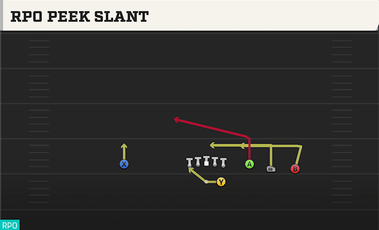 RPO PEEK SLANT play diagram
