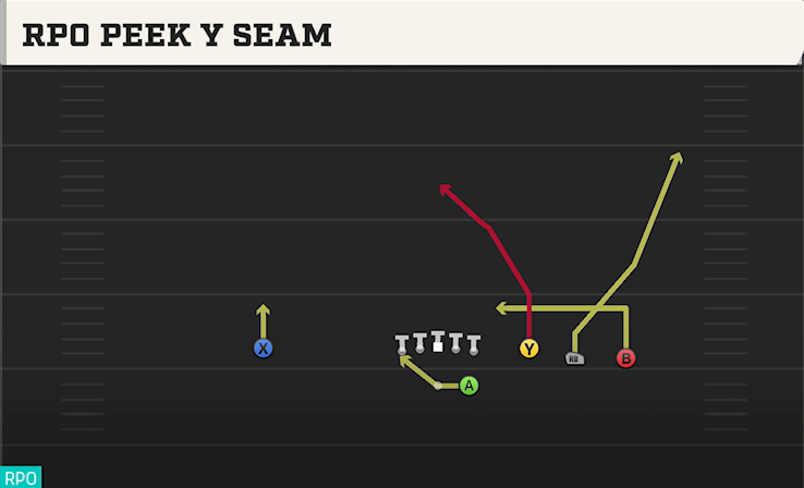 RPO PEEK Y SEAM play diagram