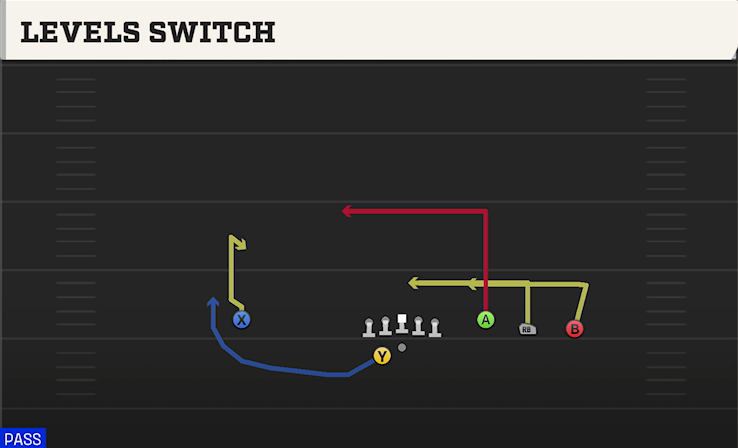 LEVELS SWITCH play diagram