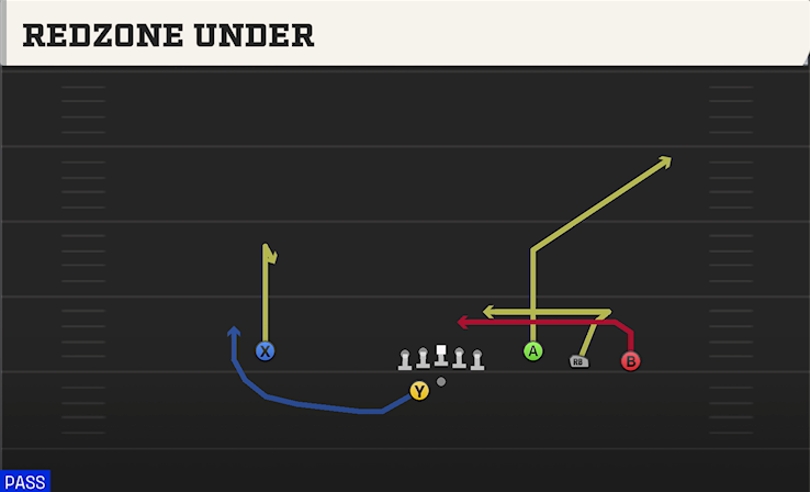 REDZONE UNDER play diagram