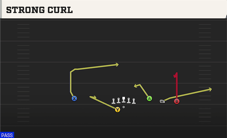 STRONG CURL play diagram