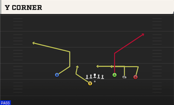 Y CORNER play diagram