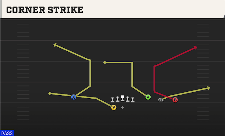 CORNER STRIKE play diagram