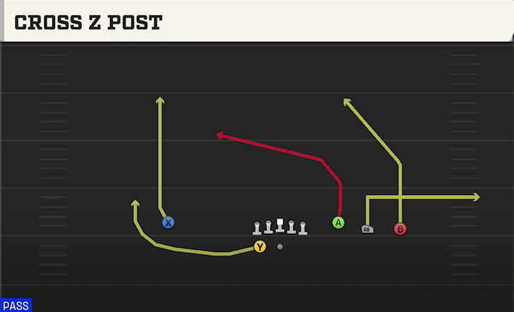 CROSS Z POST play diagram