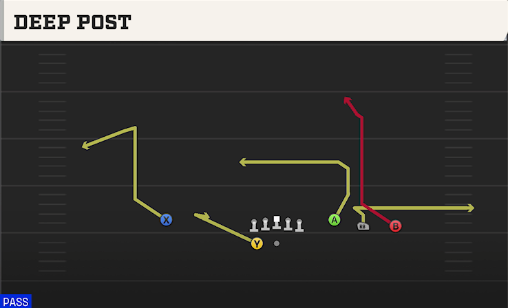 DEEP POST play diagram