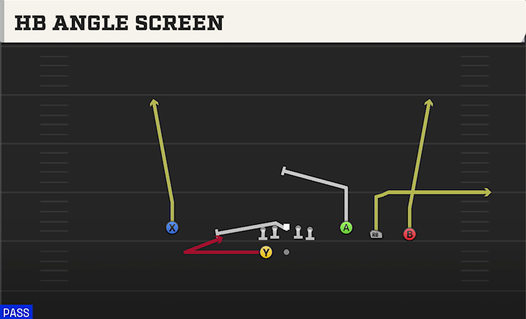 HB ANGLE SCREEN play diagram