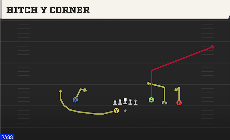 HITCH Y CORNER play diagram