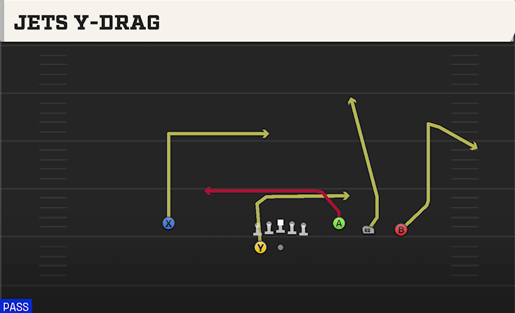 JETS Y-DRAG play diagram