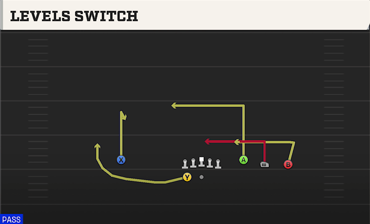 LEVELS SWITCH play diagram