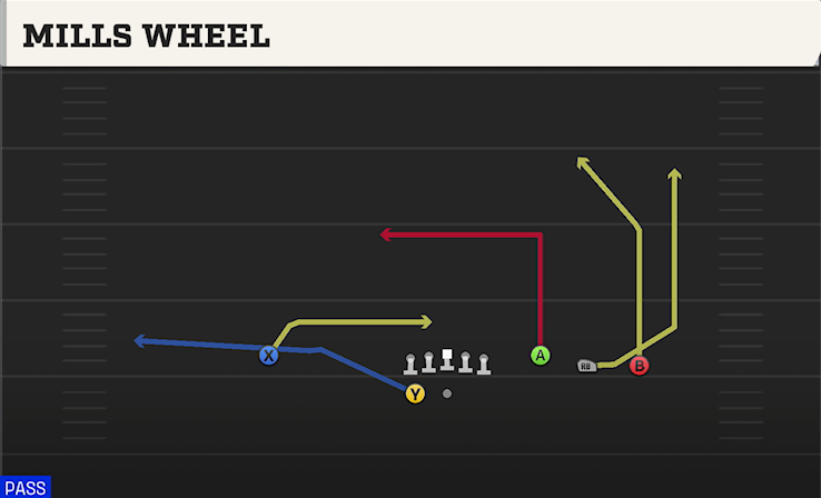 MILLS WHEEL play diagram