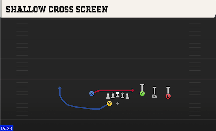 SHALLOW CROSS SCREEN play diagram