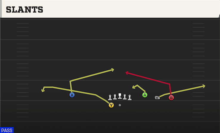 SLANTS play diagram