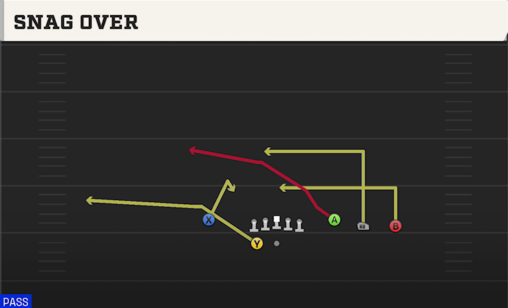 SNAG OVER play diagram