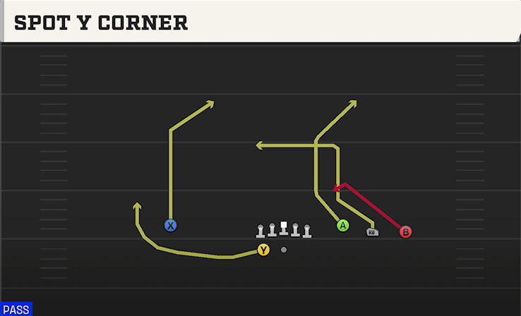 SPOT Y CORNER play diagram