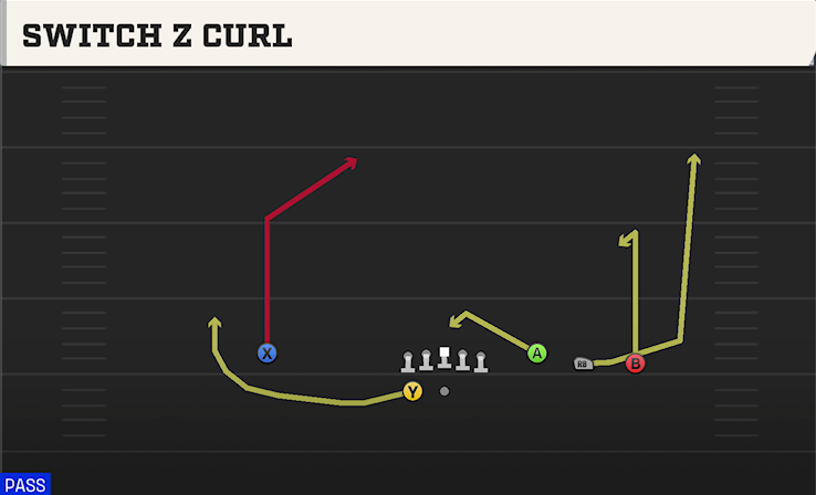 SWITCH Z CURL play diagram