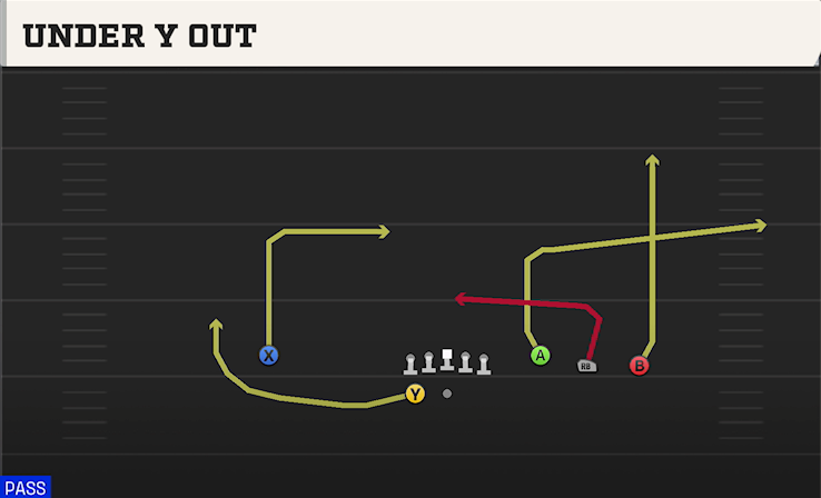 UNDER Y OUT play diagram