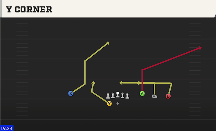 Y CORNER play diagram