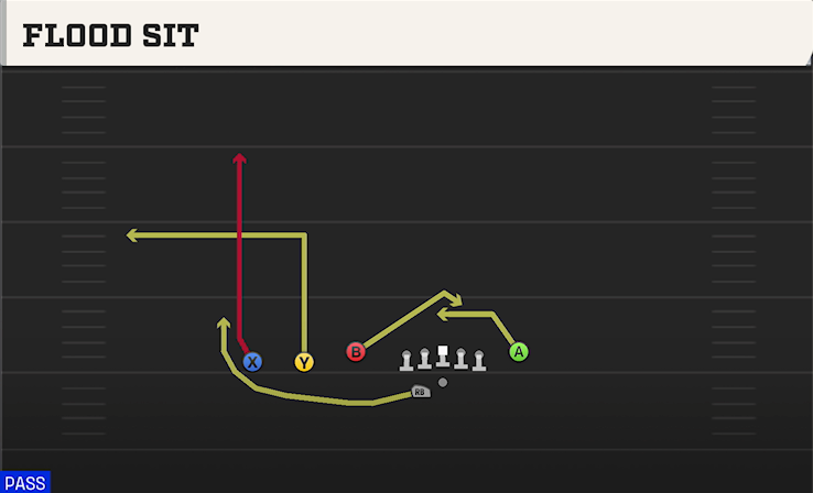 FLOOD SIT play diagram