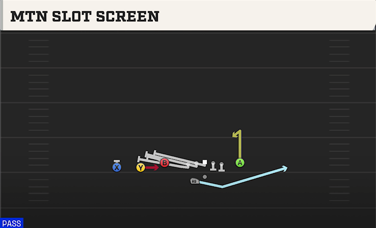 MTN SLOT SCREEN play diagram