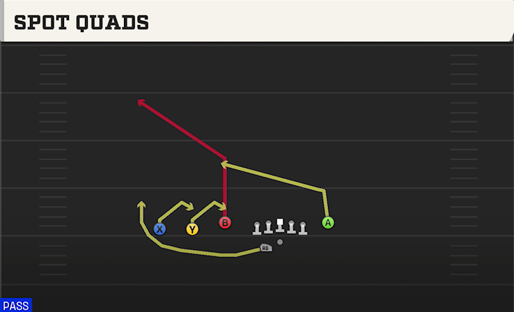 SPOT QUADS play diagram