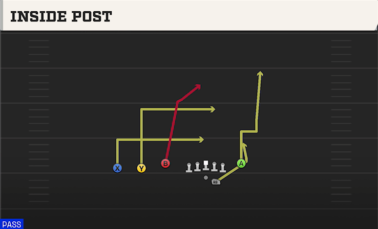 INSIDE POST play diagram