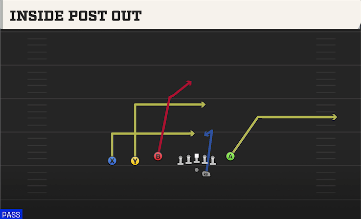 INSIDE POST OUT play diagram