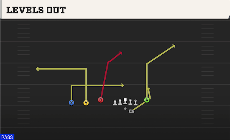 LEVELS OUT play diagram
