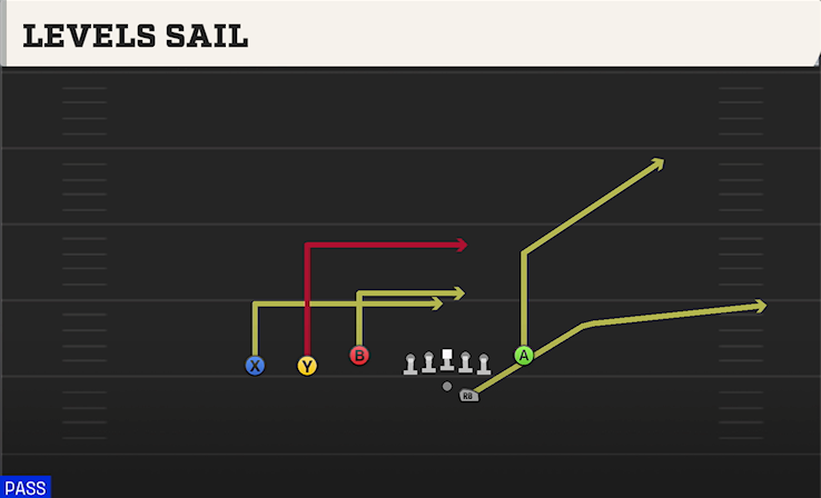 LEVELS SAIL play diagram