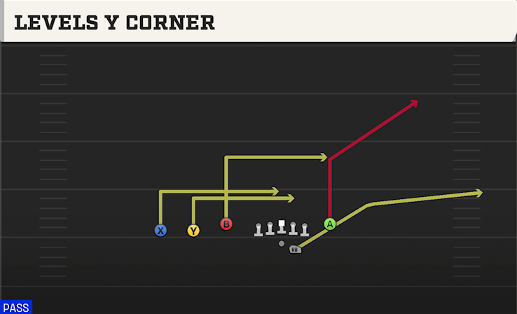 LEVELS Y CORNER play diagram