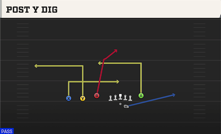 POST Y DIG play diagram